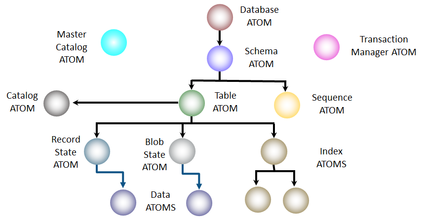 Atom Hierarchy