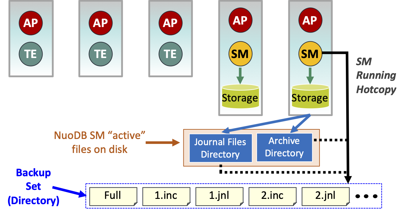 Hotcopy Backup Overview