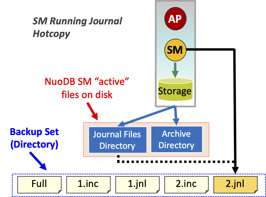 An SM Running a Journal Hot Copy