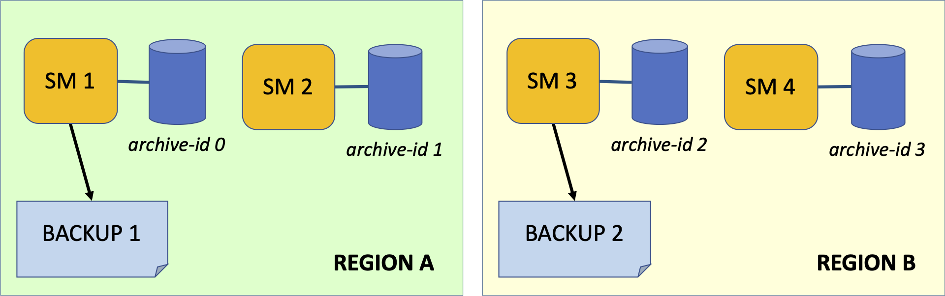 Multi-region Hot Copy