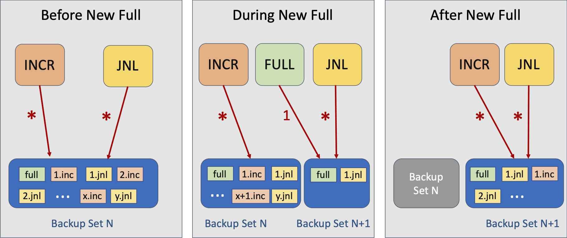 Backup Set Workflow
