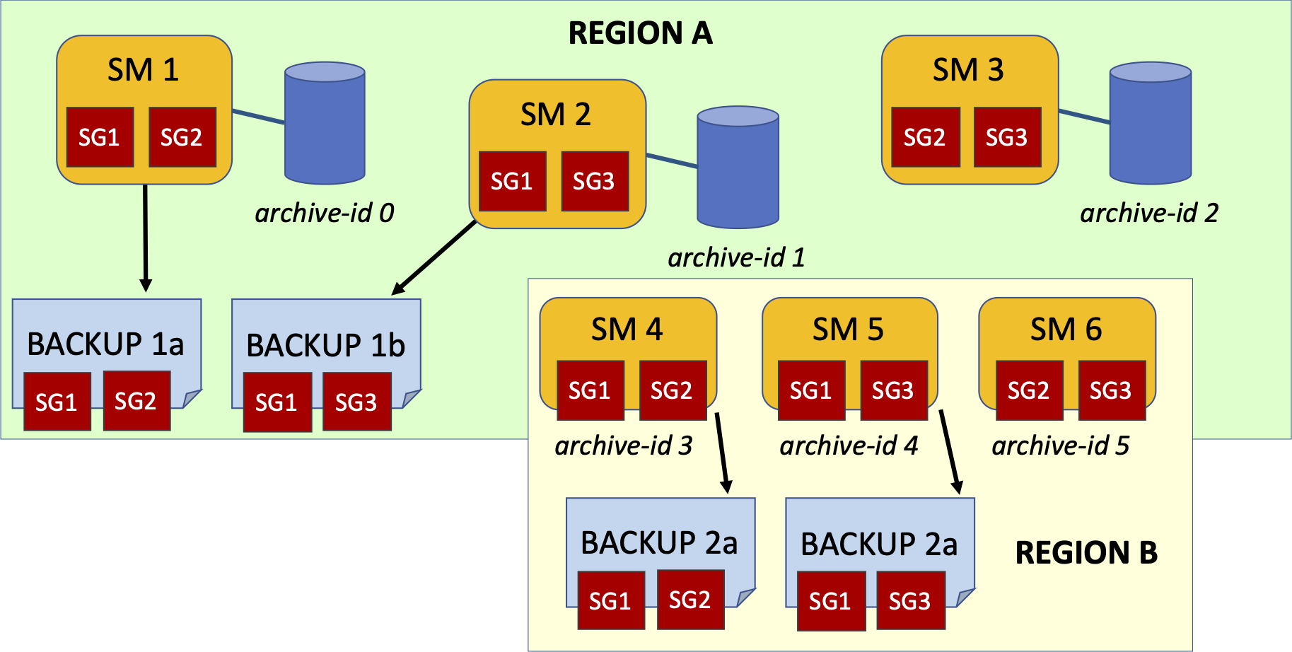 Hot Copy with Storage Groups