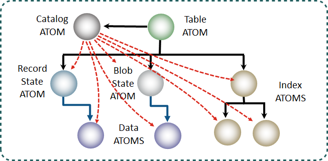 Database Catalog Atom