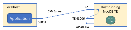 direct tunnel