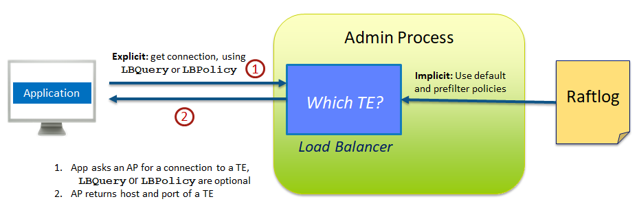 AP load-balancer decides what connection to return