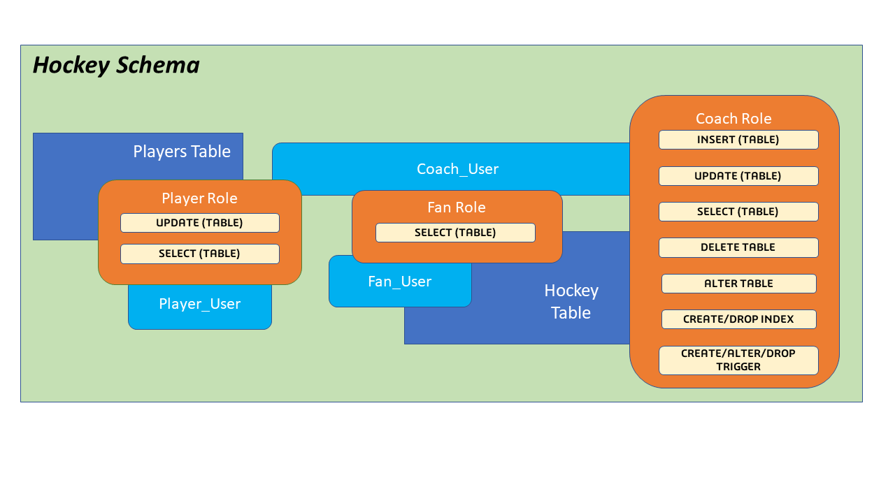 Schema access levels by role