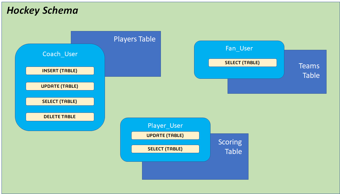 Schema access levels by user