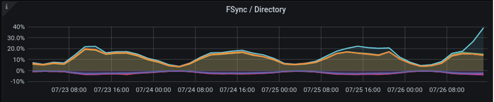 Archive Fsync/Directory.