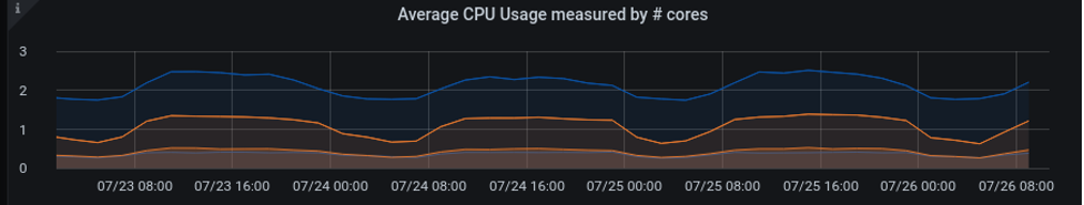 Average CPU Usage Measured by Number of Cores.