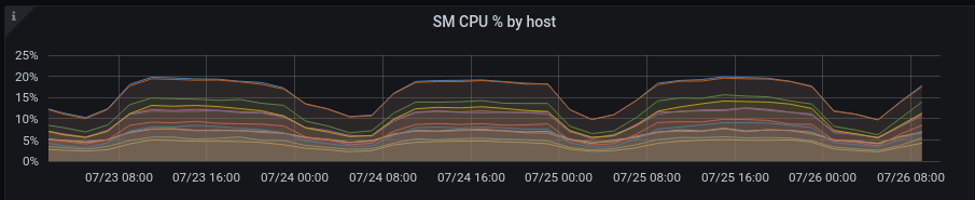 Average CPU Percentage by Host for SMs.