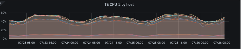 Average CPU Percentage by Host for TEs.