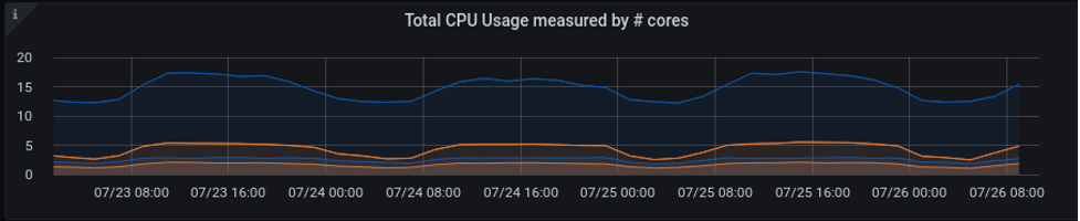 Total CPU Usage measured by number of cores.