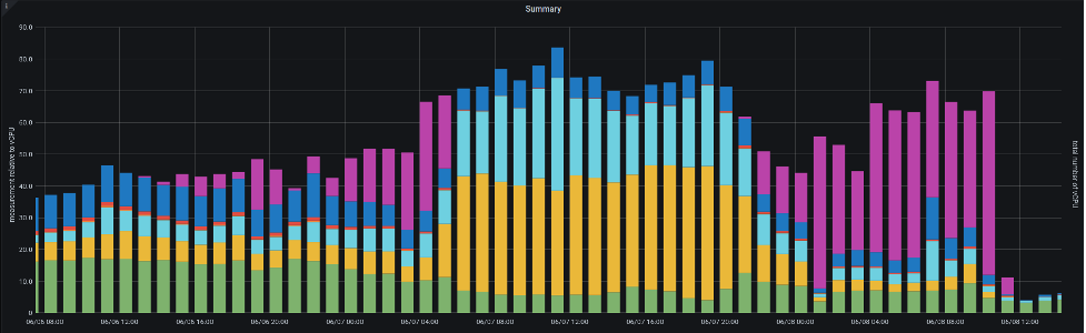 Summary graph.