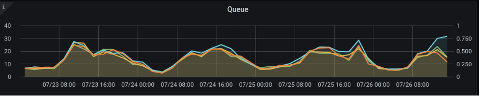 Archive Queue graph.