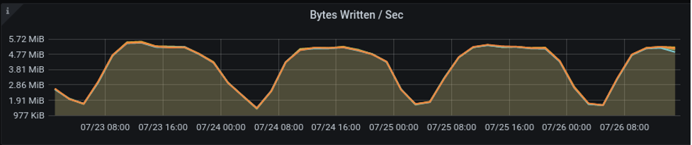 Bytes Written/sec graph.