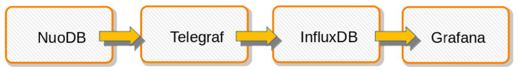 Data flow in NuoDB Insights.