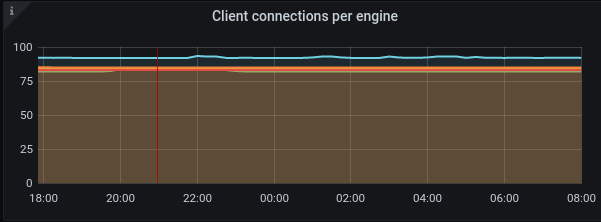 Client Connections per Engine.