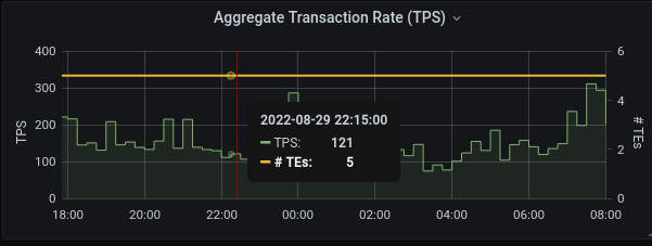 Aggregate Transaction rate.