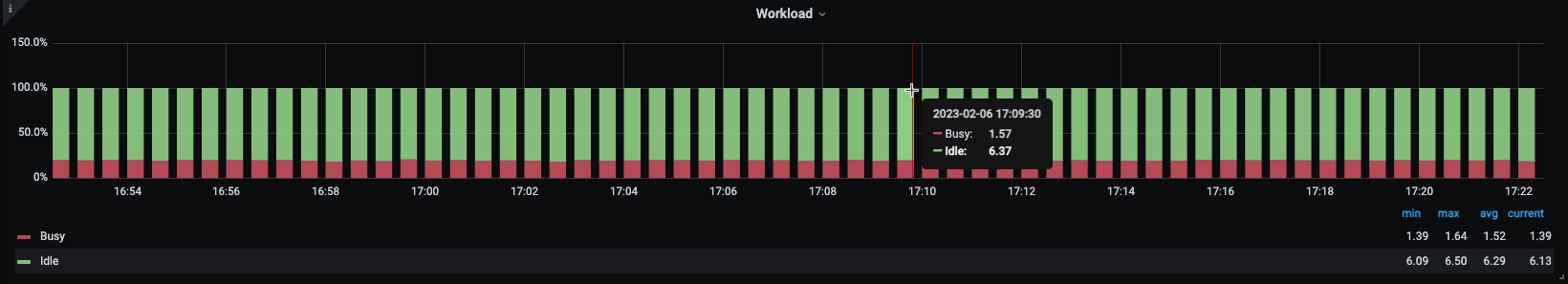 Workload Graph with a pop-up window.