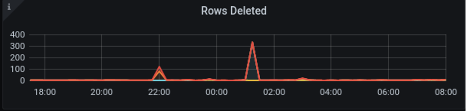 Rows Deleted.