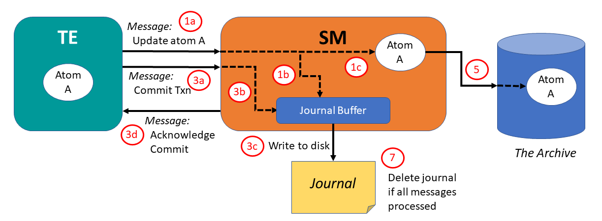 Journal in normal operation