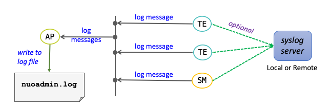 Logging Message Flows