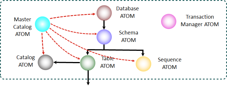 Master Catalog Atom