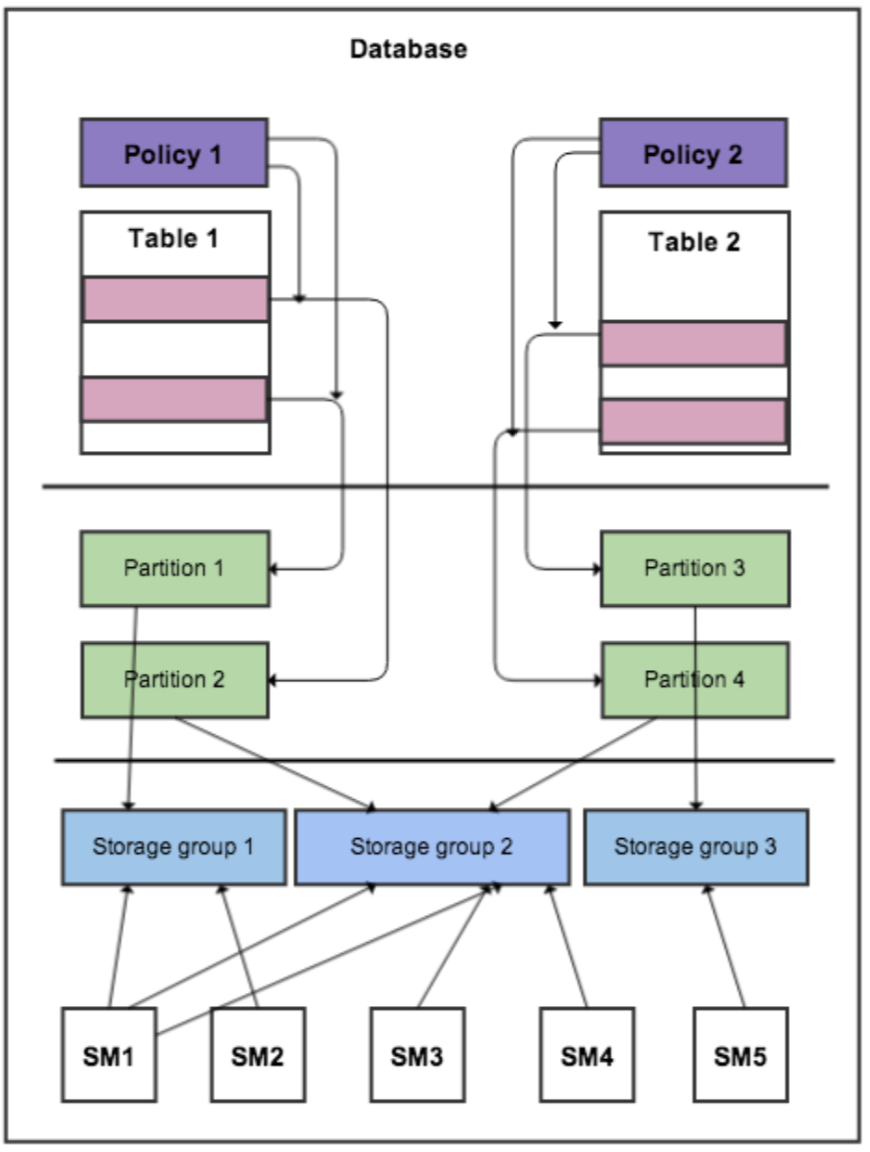 Storage Groups in a Database.