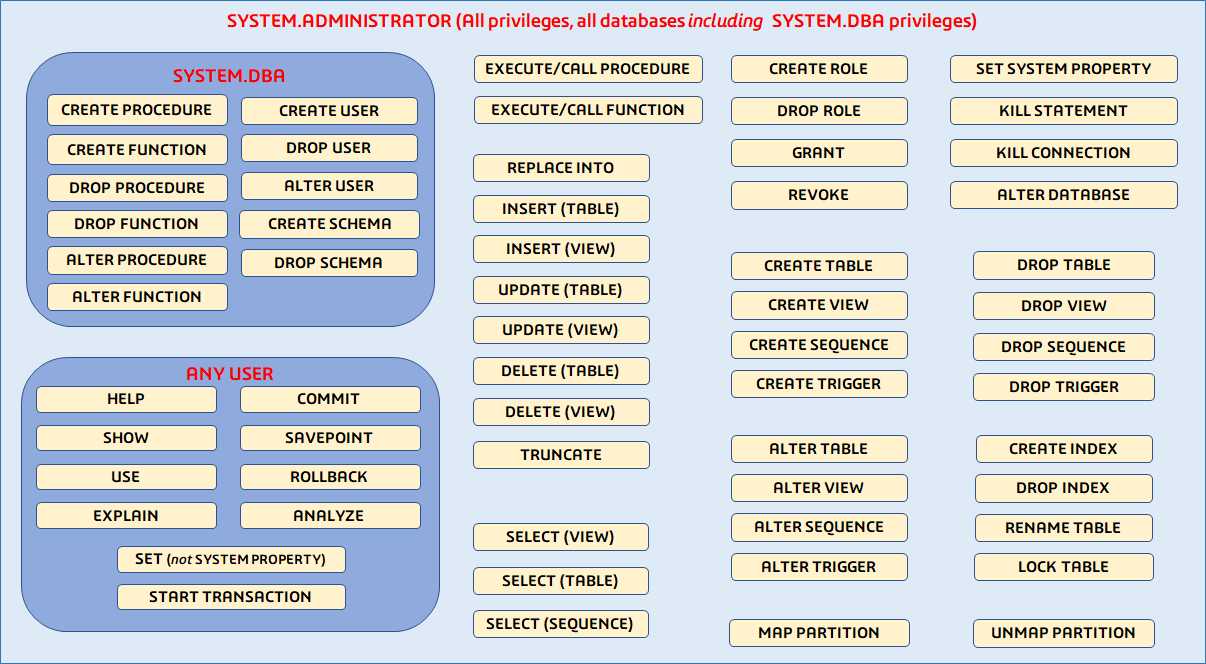 Default roles and privileges
