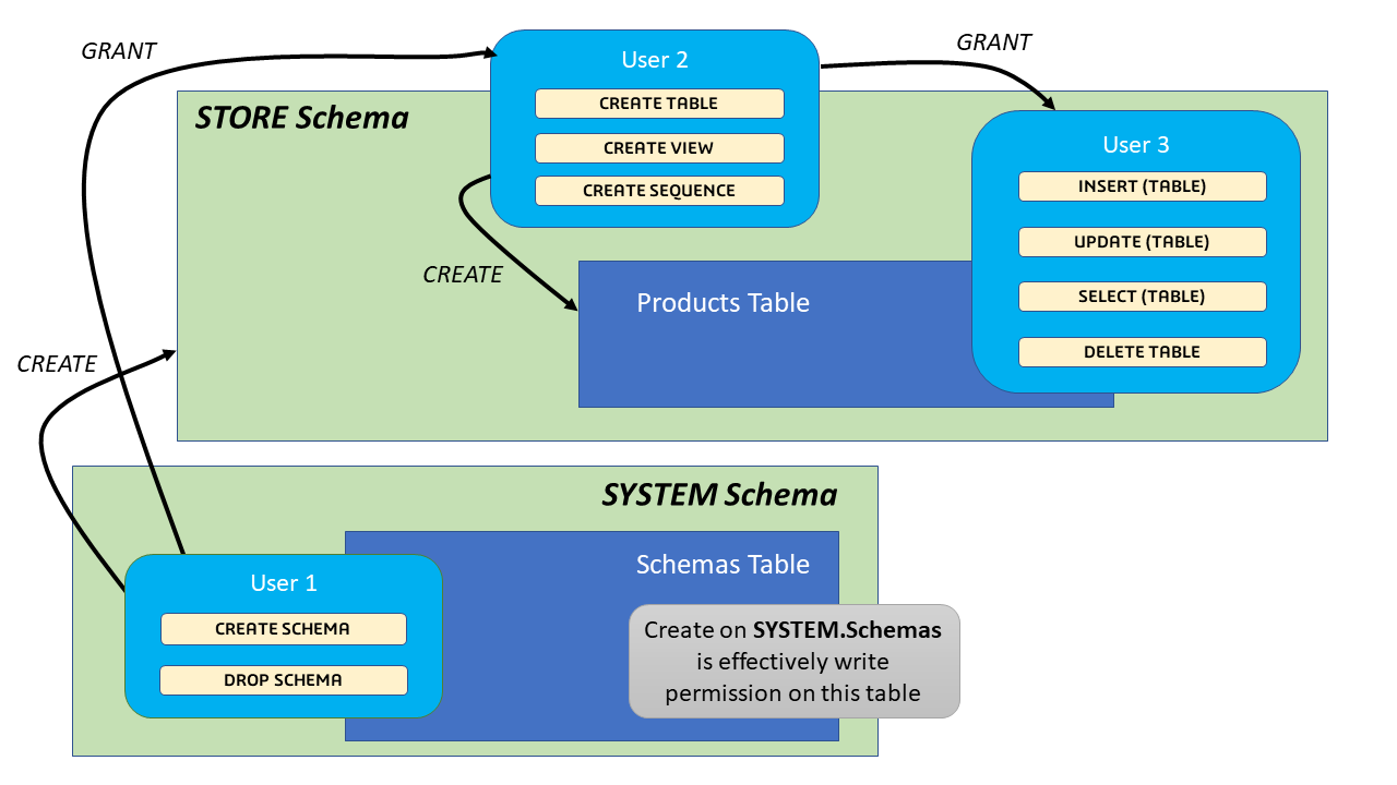 Schema access levels