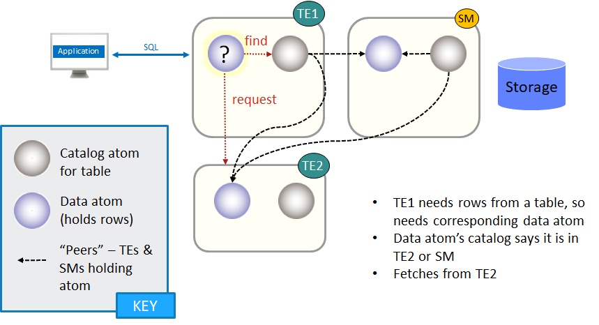 TE Fetching Data